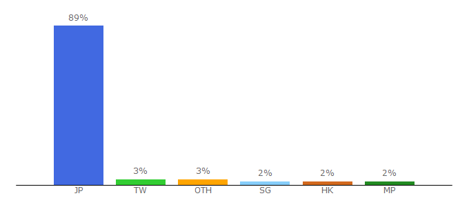 Top 10 Visitors Percentage By Countries for tablecheck.com