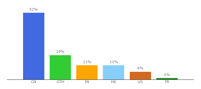 Top 10 Visitors Percentage By Countries for tableconvert.com