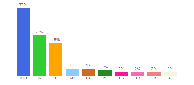 Top 10 Visitors Percentage By Countries for tableplus.com