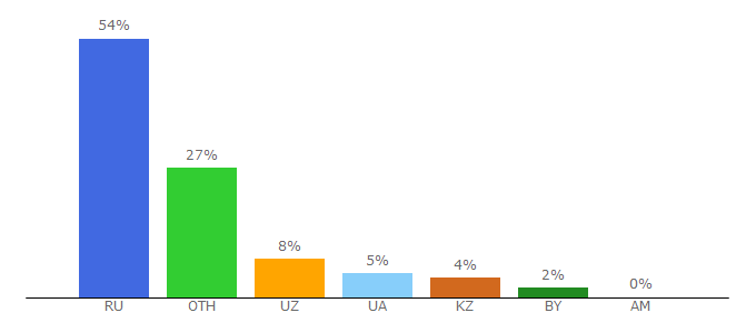 Top 10 Visitors Percentage By Countries for tablet-apps.ru