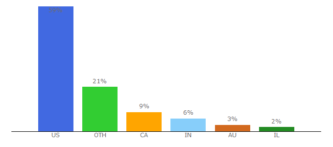 Top 10 Visitors Percentage By Countries for tabletmag.com