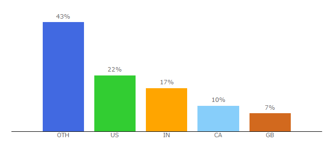 Top 10 Visitors Percentage By Countries for tabletopstudio.com