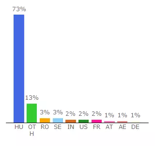 Top 10 Visitors Percentage By Countries for tachograf.uw.hu