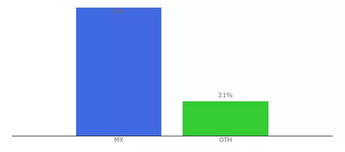 Top 10 Visitors Percentage By Countries for taferresorts.com