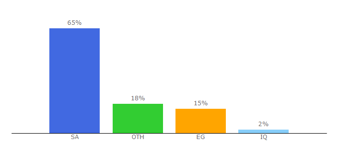 Top 10 Visitors Percentage By Countries for tafqit.com