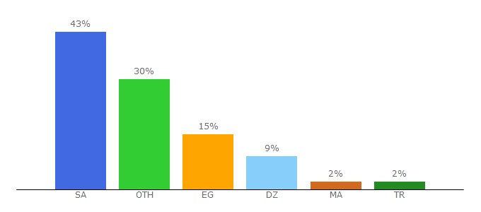 Top 10 Visitors Percentage By Countries for tafsir.net