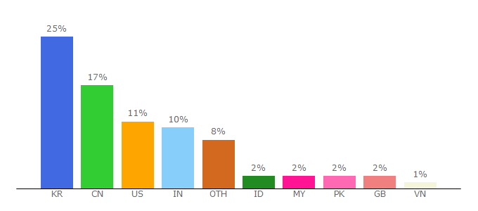 Top 10 Visitors Percentage By Countries for taherzadeh.en.ec21.com