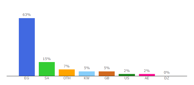 Top 10 Visitors Percentage By Countries for tahyamisr.net