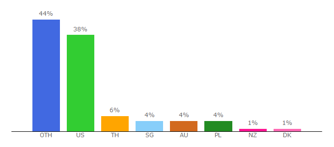 Top 10 Visitors Percentage By Countries for taiko.bui.pm