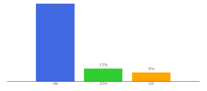 Top 10 Visitors Percentage By Countries for tainhaccho.vn