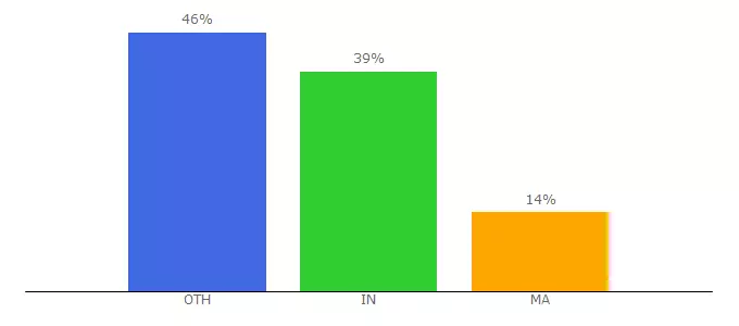 Top 10 Visitors Percentage By Countries for taiwansa.com