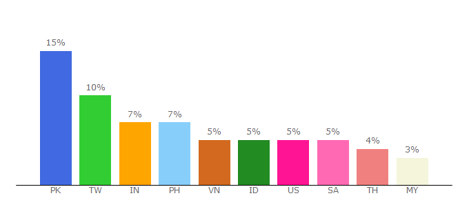 Top 10 Visitors Percentage By Countries for taiwantrade.com