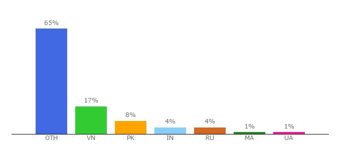 Top 10 Visitors Percentage By Countries for taiwebs.com