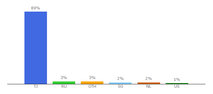 Top 10 Visitors Percentage By Countries for tajfile.tj