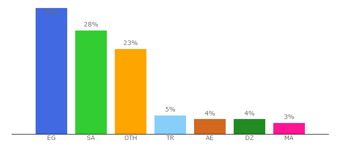 Top 10 Visitors Percentage By Countries for tajmeeli.com