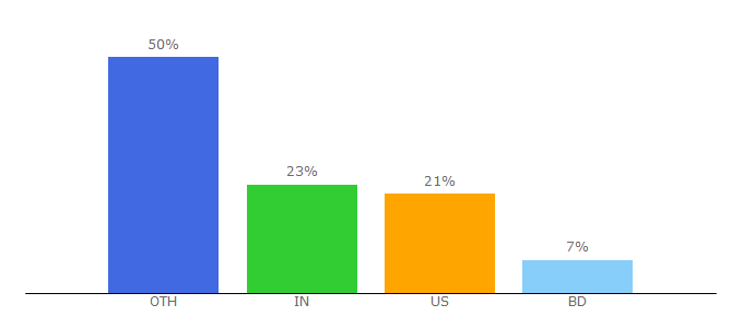 Top 10 Visitors Percentage By Countries for takaincome.com