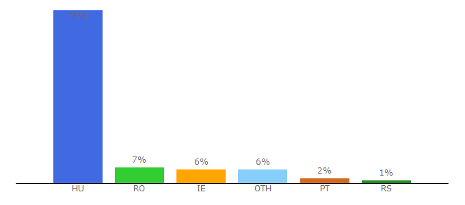 Top 10 Visitors Percentage By Countries for takaritos.jatek-online.hu