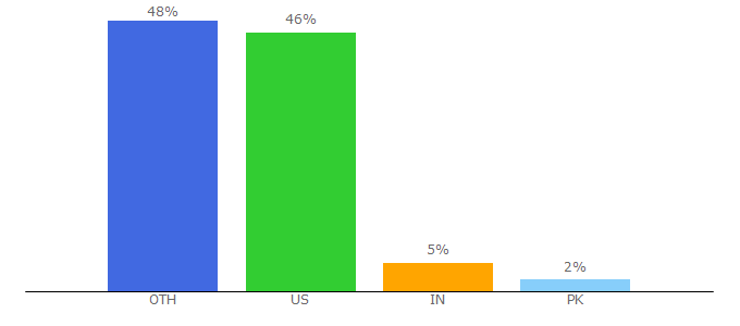 Top 10 Visitors Percentage By Countries for take-a-screenshot.org