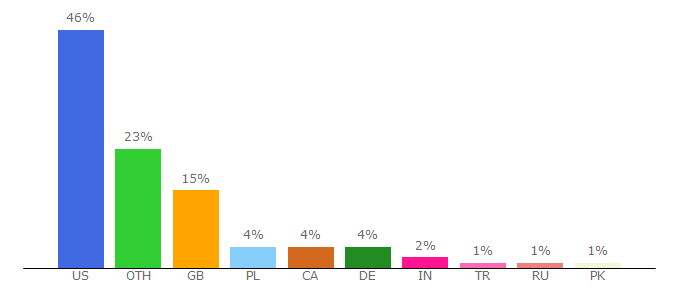 Top 10 Visitors Percentage By Countries for take2games.com