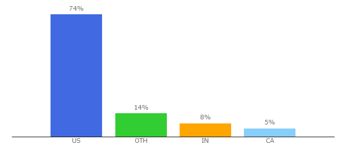 Top 10 Visitors Percentage By Countries for takecareof.com