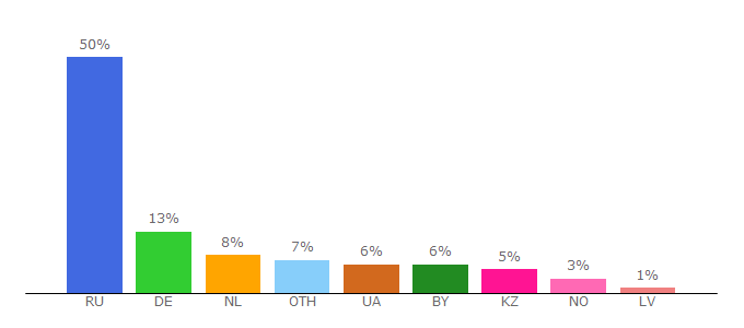 Top 10 Visitors Percentage By Countries for takprosto.cc