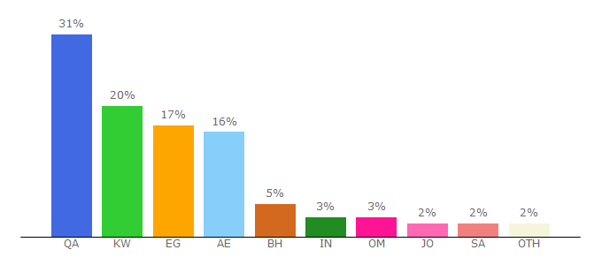 Top 10 Visitors Percentage By Countries for talabat.com