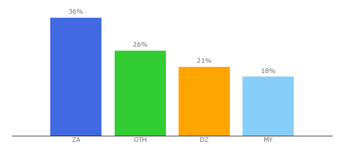 Top 10 Visitors Percentage By Countries for talentdesk.io