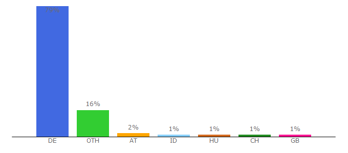 Top 10 Visitors Percentage By Countries for talente.dfb.de