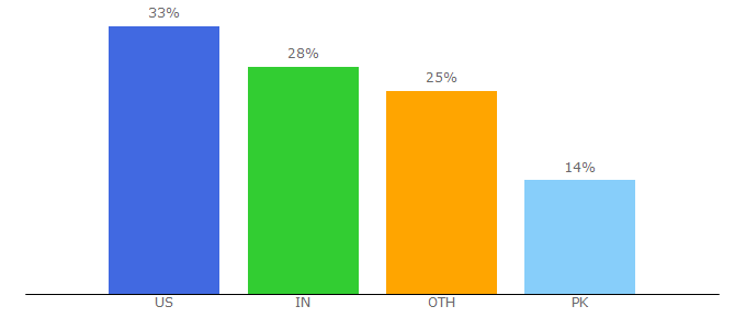 Top 10 Visitors Percentage By Countries for talentedladiesclub.com