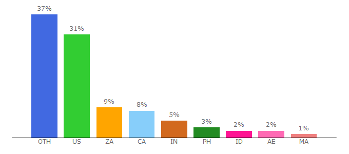 Top 10 Visitors Percentage By Countries for talentrecap.com