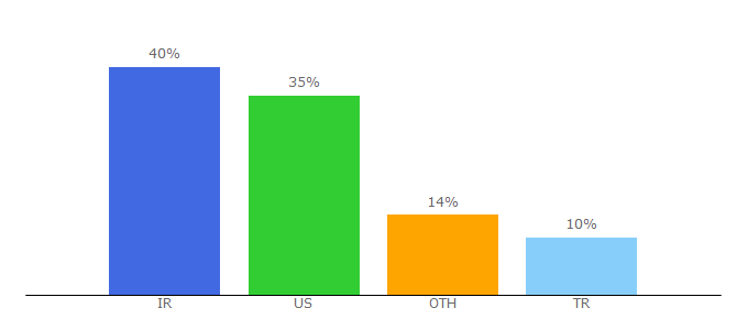 Top 10 Visitors Percentage By Countries for talfighehonar.com