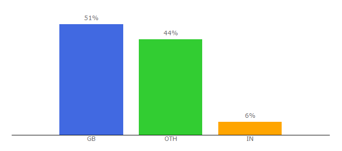 Top 10 Visitors Percentage By Countries for talk-business.co.uk