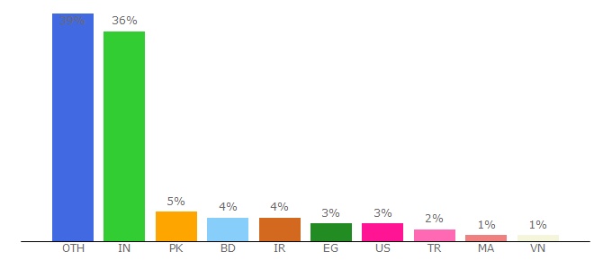 Top 10 Visitors Percentage By Countries for talkerscode.com