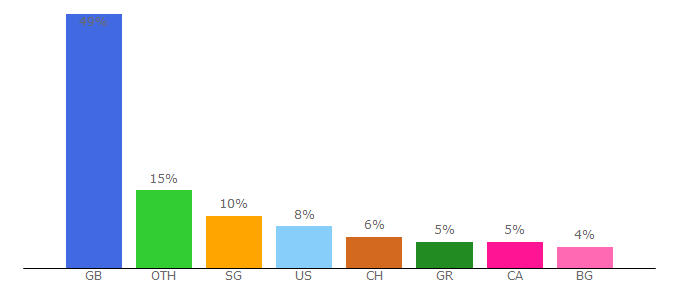 Top 10 Visitors Percentage By Countries for talking-forex.com