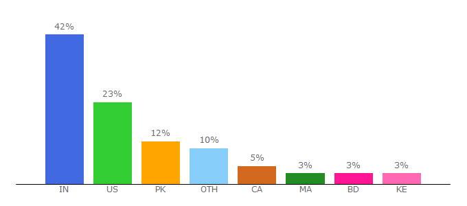 Top 10 Visitors Percentage By Countries for talkmarkets.com