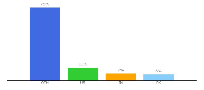 Top 10 Visitors Percentage By Countries for talkpython.fm