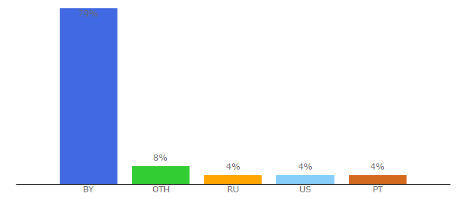 Top 10 Visitors Percentage By Countries for talks.by