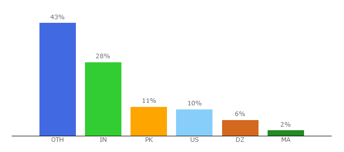 Top 10 Visitors Percentage By Countries for talktopoint.com