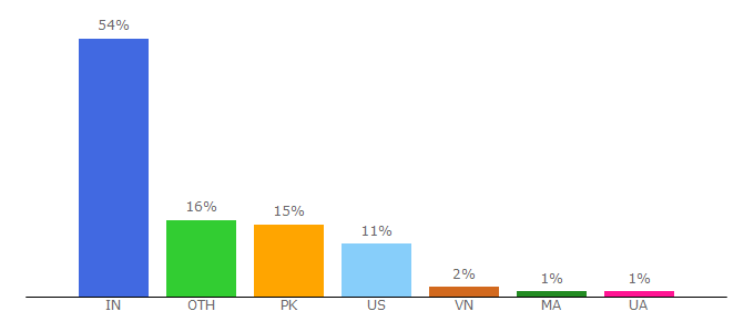 Top 10 Visitors Percentage By Countries for talkwithstranger.com