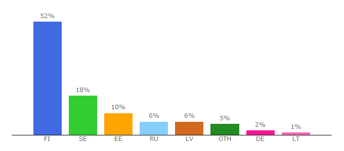 Top 10 Visitors Percentage By Countries for tallinksilja.com