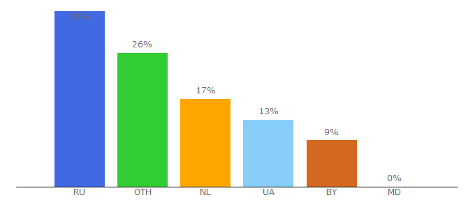 Top 10 Visitors Percentage By Countries for tamby.info