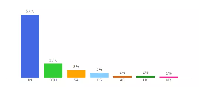 Top 10 Visitors Percentage By Countries for tamildog.com