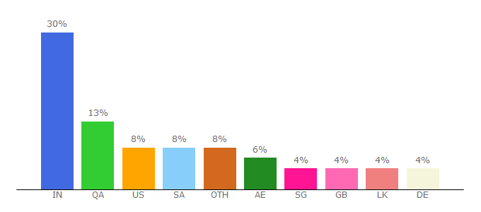 Top 10 Visitors Percentage By Countries for tamilgun.vip