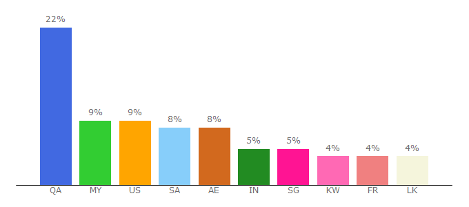 Top 10 Visitors Percentage By Countries for tamilgun.zone