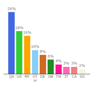 Top 10 Visitors Percentage By Countries for tamilhdbox.com