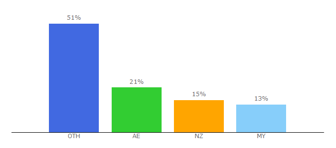 Top 10 Visitors Percentage By Countries for tamilrasigan.to