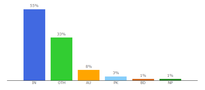 Top 10 Visitors Percentage By Countries for tamilrockers.wiki