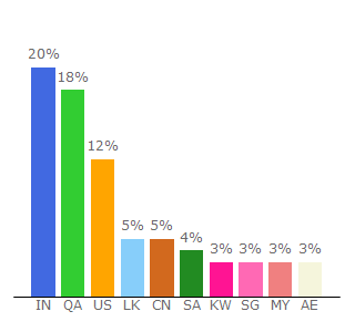 Top 10 Visitors Percentage By Countries for tamilyogi.best