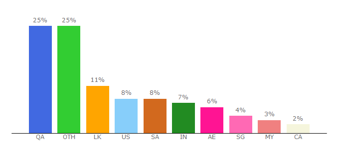 Top 10 Visitors Percentage By Countries for tamilyogi.cat