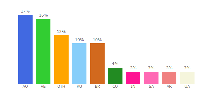 Top 10 Visitors Percentage By Countries for tamodo.com